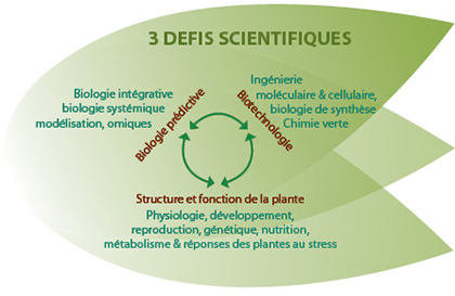 Schéma des 3 défis scientifiques